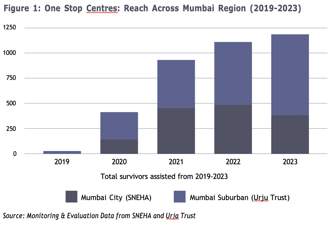Empowering Survivors Of Gender Based Violence Insights From Ngo Led One Stop Centres