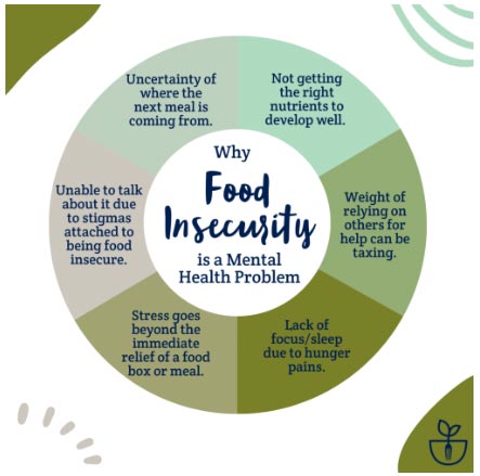 Breaking The Cycle Food Insecurity And Mental Health0