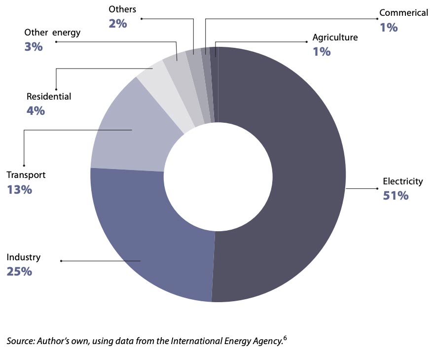Coordinated Governance For Equitable Net Zero Urban Transport