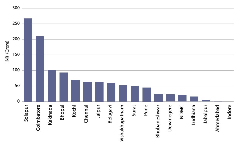 Coordinated Governance For Equitable Net Zero Urban Transport
