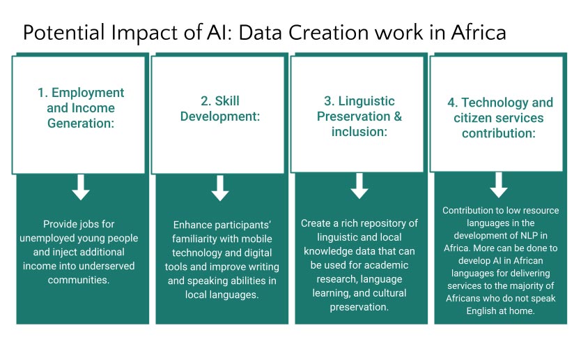 The Role Of Ai And Digital Tools In Africa S Development