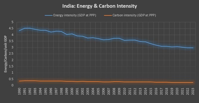  India Trends In Energy Intensity