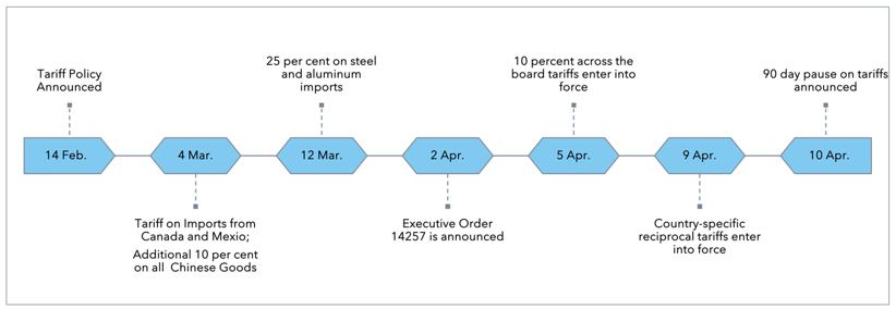 Tariffs Deficits And Trade Deals The Trump Economy