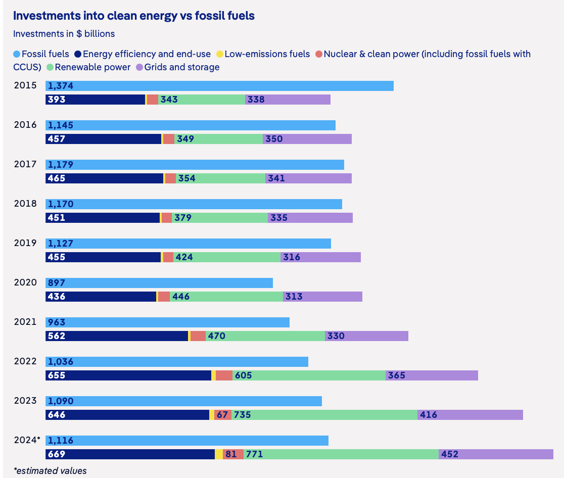 The State Of The Global Energy Transition