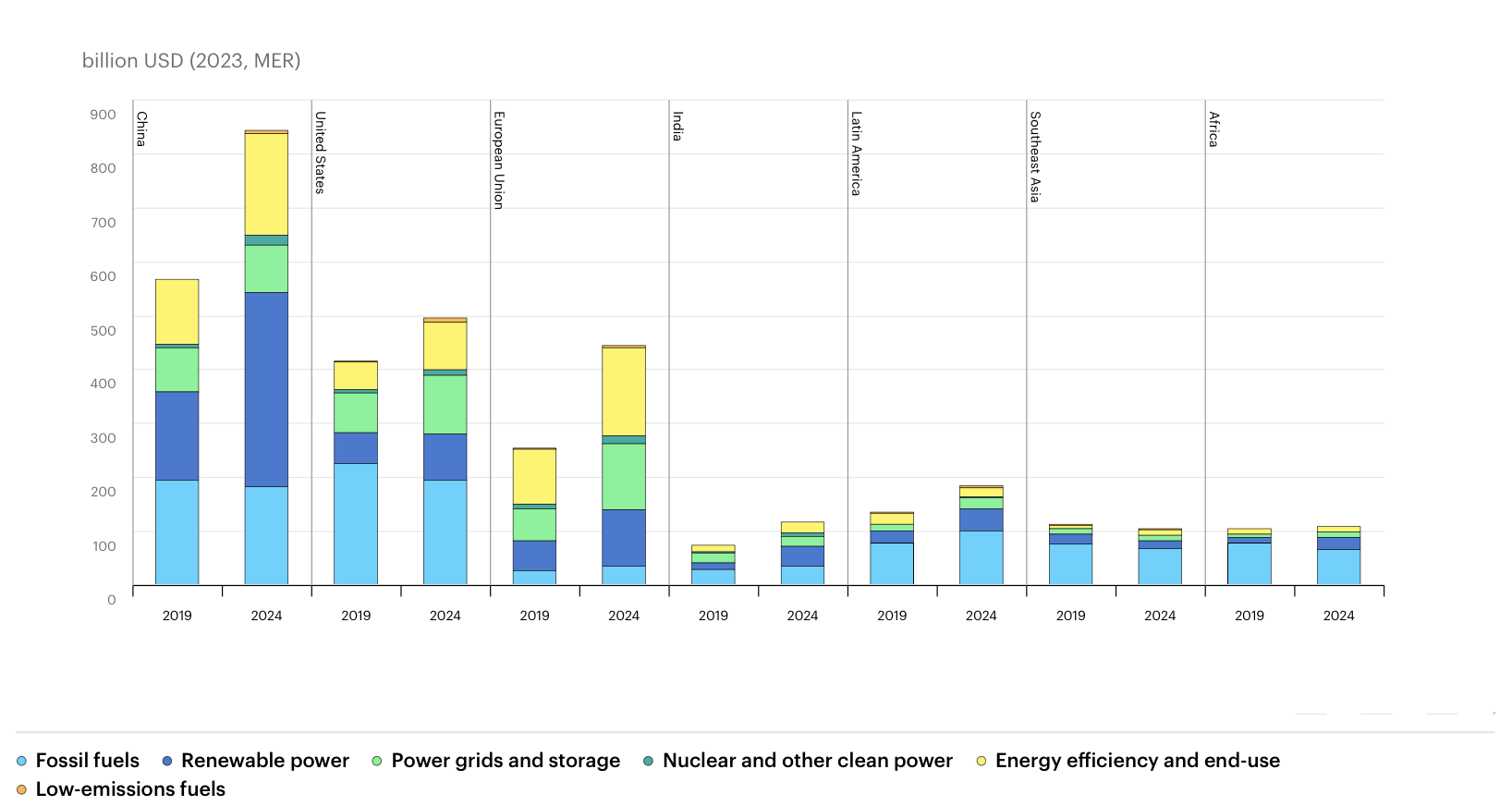The State Of The Global Energy Transition