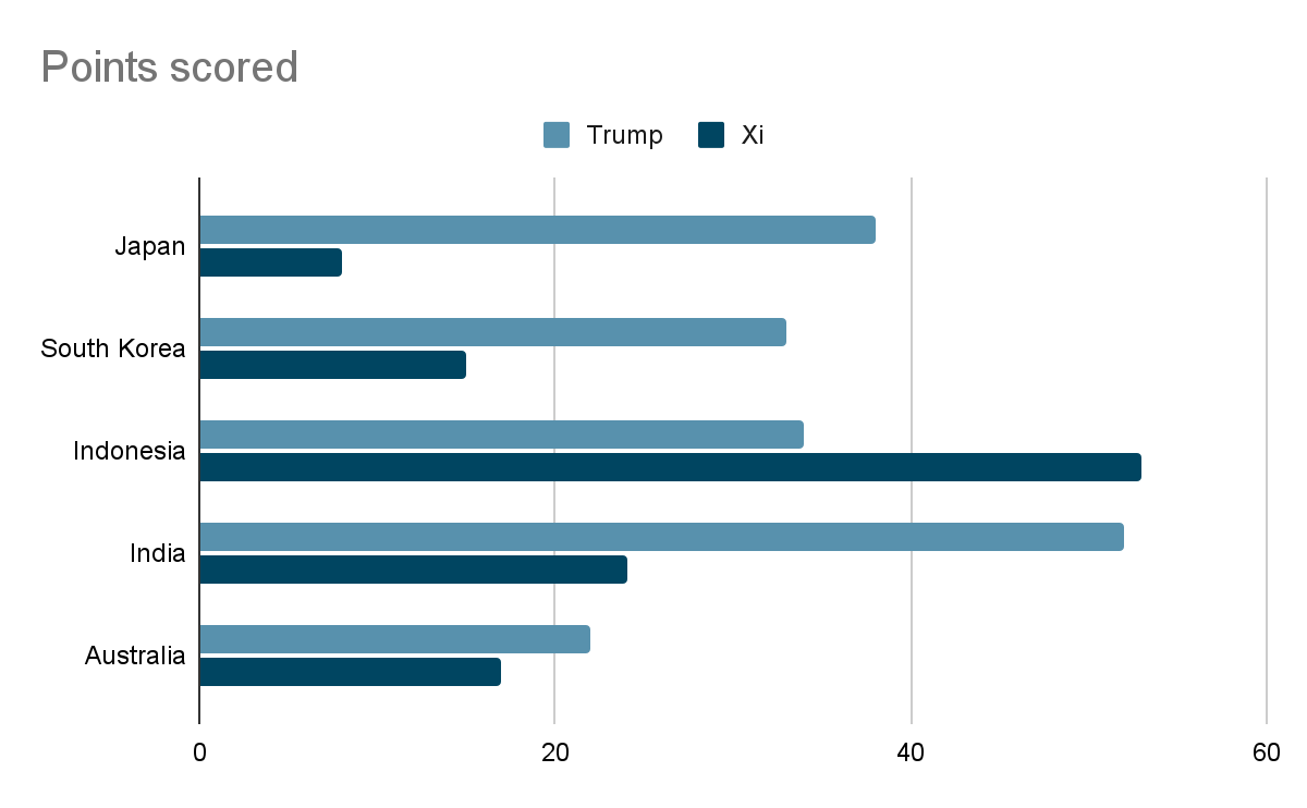 Between Perception And Reality Trump S Myriad Image Across The Indo Pacific