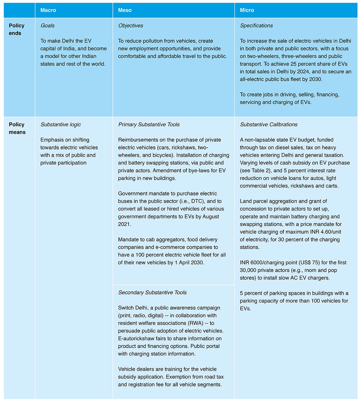 Green Mobility Delhi Ev Policy S Next Phase