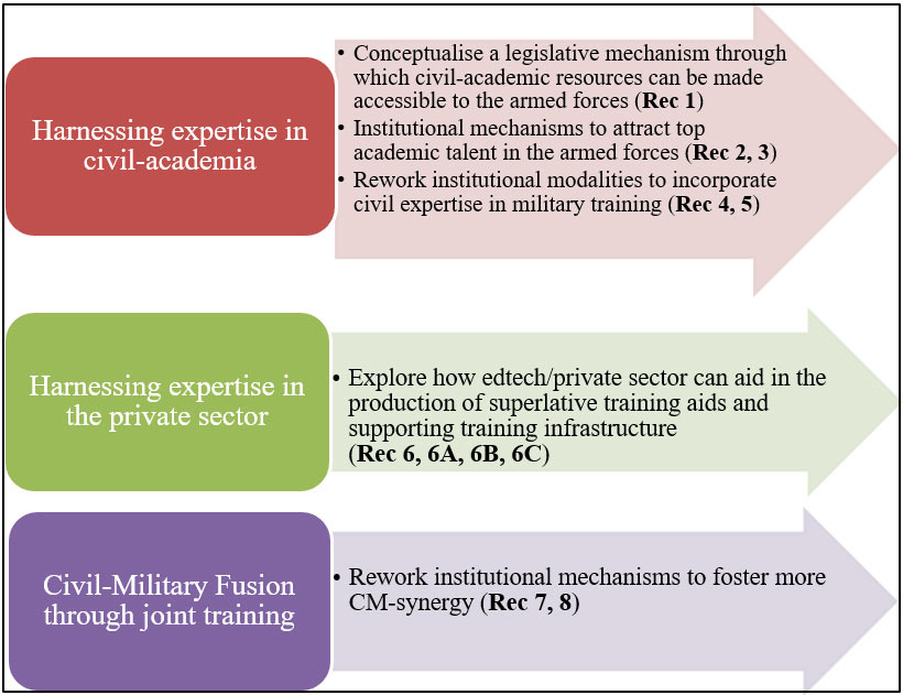 The Case For Civil Military Fusion To Enhance India S Military Training Ecosystem