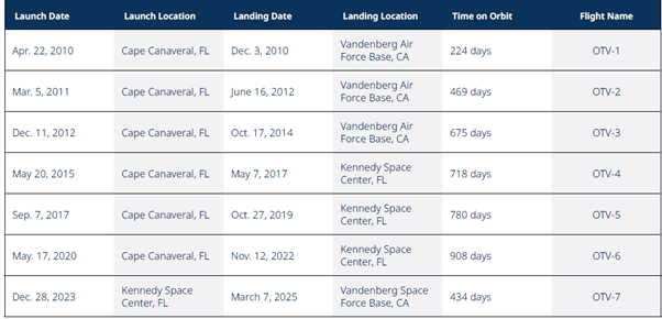 Why The Us Leads In Military Innovation The Case Of X 37b