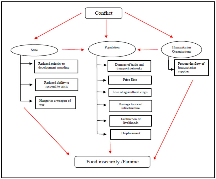 A Framework For Breaking The Food Climate Water Conflict Nexus In Africa
