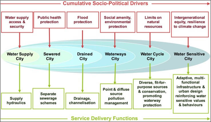 An Equity Driven Adaptation Framework For Urban Flooding In India