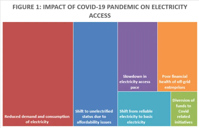 बिजली तक लोगों की पहुंच पर कोविड-19 महामारी का असर
