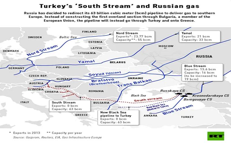 Russia-Turkey deal and geo-politics of gas  