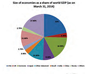 BRICS-Economic
