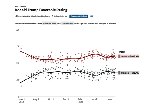 Trump-Rating