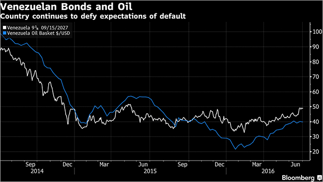 Venezuela Bonds and Oil