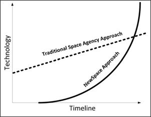 Expected growth of NewSpace vs. Traditional Space Agency