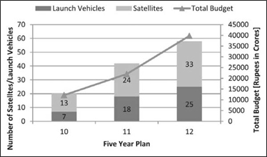 India’s space budget over past three Five-Year Plans
