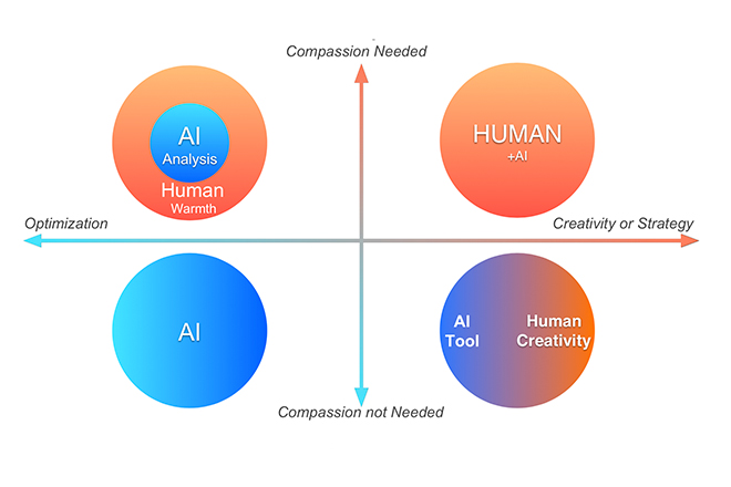 AI, artificial intelligence, quadrant, slow creep, Kai Fu Lee, AI Superpowers