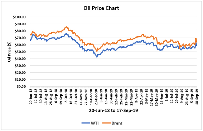 Middle East Oil Prices Chart