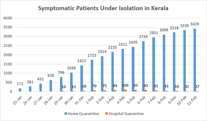 The Covid 19 Situation How Is Kerala Dealing With The Novel Coronavirus 2019 Ncov Orf